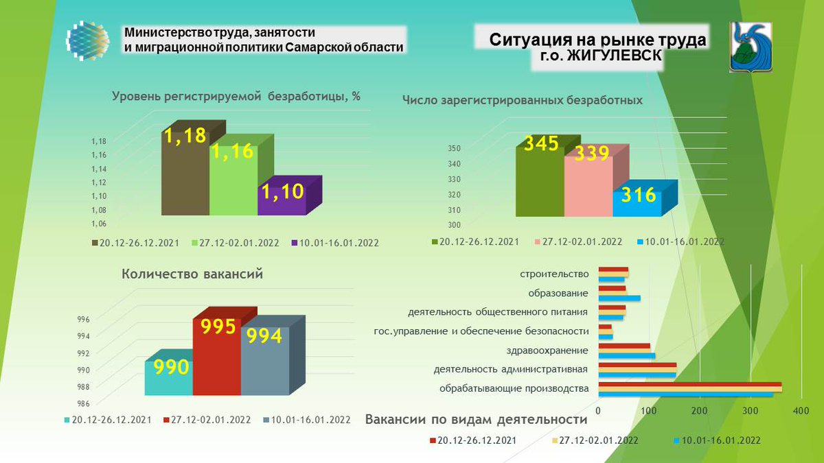 ГКУСО ЦЗН г.о.Жигулевск (@zhigczn) on Twitter photo 