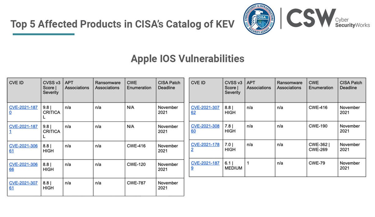 securin_inc's tweet image. Apple’s iOS has a total of nine vulnerabilities associated with it, giving Apple the third position on the products affected list. 

Read the blog - bit.ly/3zGY1qK

#CISA #KEVcatalog #knownexploitedvulnerabilities #securitydebt #securityhygiene #infosec #apple