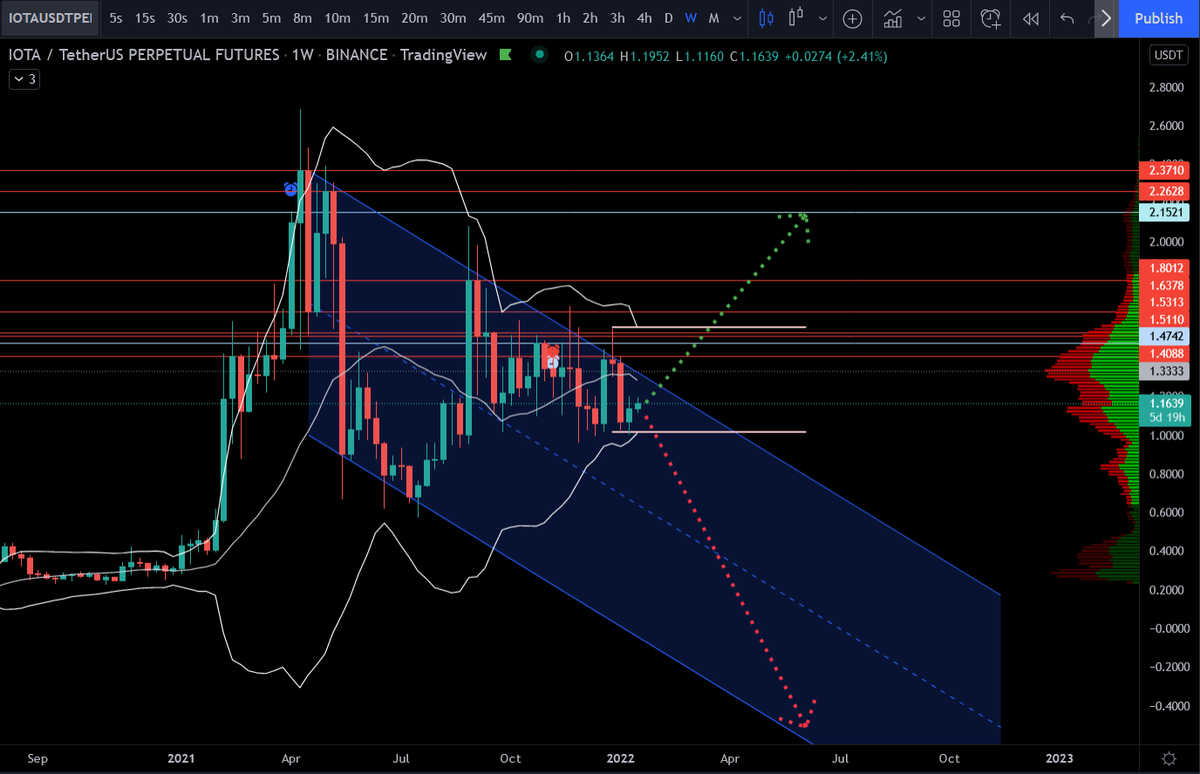 SomstradamusHQ's tweet photo. In a few weeks from here, $IOTA will either make you rich or F you deep in the ass.

D'ici quelques semaines, $IOTA va soit vous rendre riche, soit vous l'enfoncer bien profond. https://t.co/i7mKvbmMQB