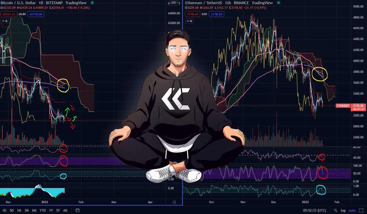 kevincrates_'s tweet photo. $BTC Daily Chart retesting ConversionLine(42K)/
4Hour Chart room for consolidation/
Daily Chart StochRSI high, retest of low 40K's/39.5K possible.
$ETH 12 Hour Chart 200EMA climbing higher above that 50SMA(Bearish)/Sub 3000 possible in the short term
Stay Patient🥷
#BTC #ETH https://t.co/M7pWQqleOT