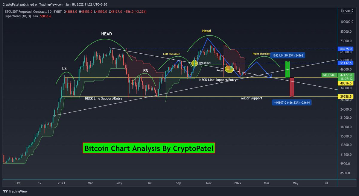 #Bitcoin H&amp;S 

- #BTCUSDT Holding H&amp;S Neck Line Support
- #BTC Bullish because of Bullish Engulfing Pattern
- Bullish Engulfing Pattern SL is $39600
- Super Trend Bearish but Last Time it happened same that time $BTC Pumped

I Longed For $52k With $39.6 SL

#crypto #Alts #Binance
