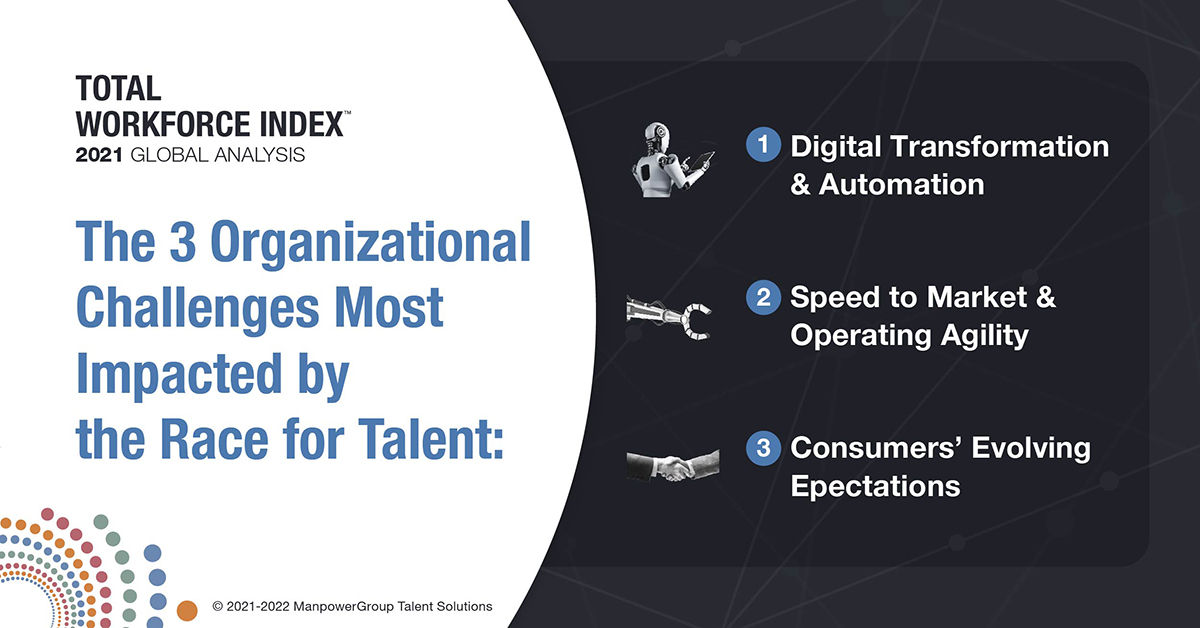 ManpowerGroupIn's tweet photo. The #TotalWorkforceIndex™ enables organizations to optimize #workforce investments and access needed #skills, giving them a vital edge in the race for #talent. Download the report to learn how organizations can leverage new strategies to stay competitive. https://t.co/ocYtO3k1of https://t.co/960tzW3j3G