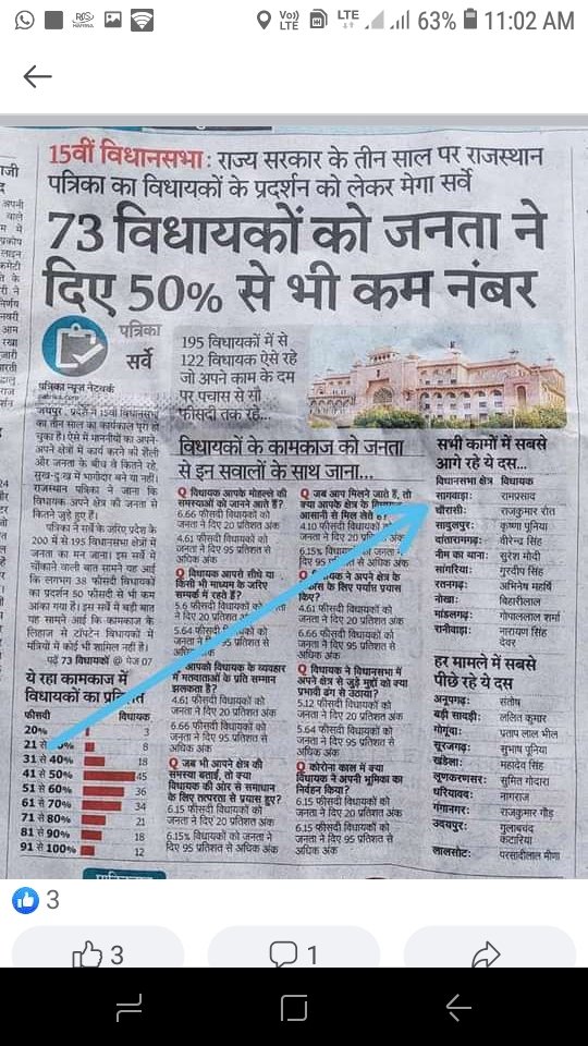हजारों आरोप प्रत्यारोप लगे सच आखिरी छुपता नही
समाज के सेवक के रूप मे कार्य करने वाले #BTP विधायक समाज के लाडले 
<a href="/ramprasaddindor/">MLA Ram Prasad Dindor</a> <a href="/roat_mla/">Rajkumar Roat</a> का टॉप टेन में नाम आज खुशी हो रही है ऐसे ही जनता के हित में उतरोतर निष्पक्ष कार्य करते रहो 👏