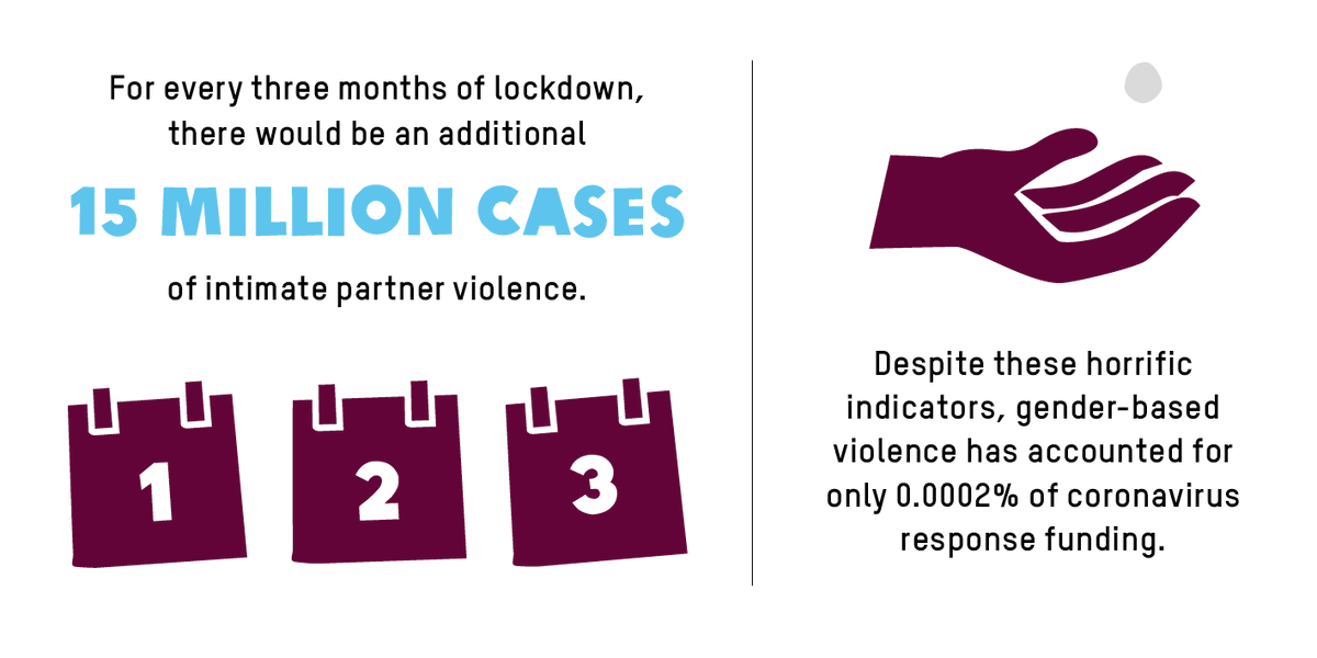 OxfaminUganda's tweet photo. According to the National Police Crime Report (2020) 8,065 cases of domestic violence were reported, 223 cases of aggravated domestic violence leading to death. There is need to reduce the inequality gap that was caused by the COVID 19 pandemic. #FightInequality #InequalityKills https://t.co/4XU4yjZahE