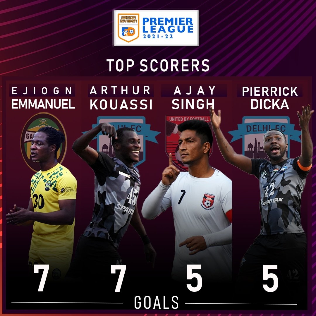 FootballDelhi's tweet image. || Football Delhi Premier League 2021-22 ||
Top Scorers ⚡

Emmanuel - 7 Goals
Arthur Kouassi - 7 Goals
Ajay Singh - 5 Goals
Pierrick Dicka - 5 Goals

#footballdelhi #FDPL #FDPremierLeague