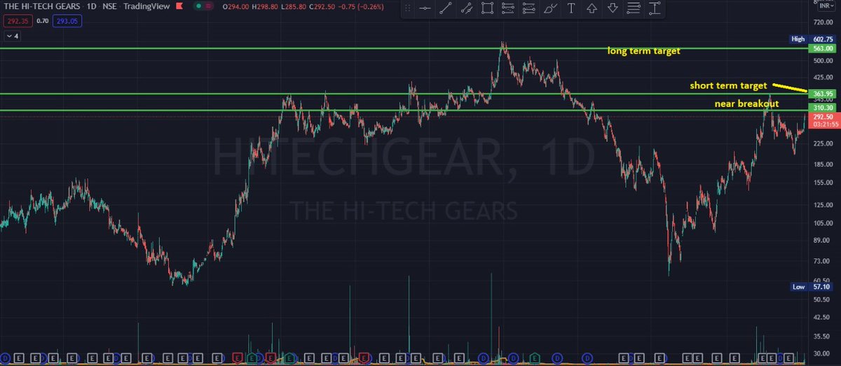 AvinashKarle's tweet photo. #THEHITECHGEARs 
The Hi-tech Gears near at breakout short term Target 363 long term Target 563

Strong #fundmentals #autoancillaries company. https://t.co/KxCwqUggu7