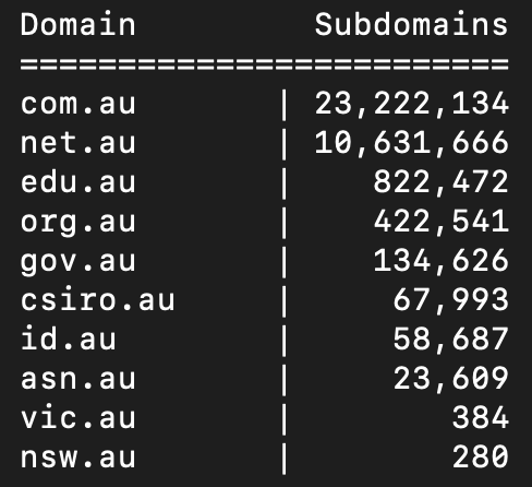 NodeZro's tweet image. Top 10 .au domains (Australia) by observed namespace size. Interesting that both gov.au and csiro.au has such large observed namespaces...

@auda #Domains #Australia #DNS #infosecurity #domaindiscovery