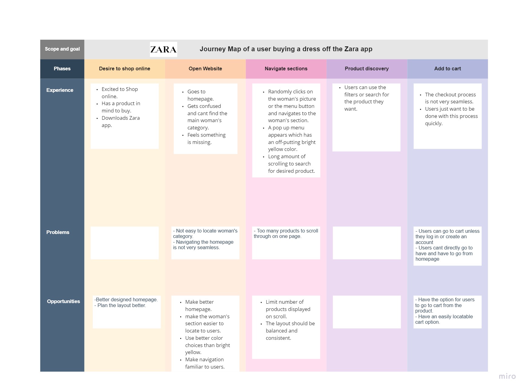 Zara Customer Journey Map تويتر \ Rhea Pherwani على تويتر: "Day 15 Of #100Daysofux Organised By  @Dwvicy 👉Picked The Zara App Of The Playstore. 👉Created A User Journey Map  For The Same. 👉Identified Some Bad Ux