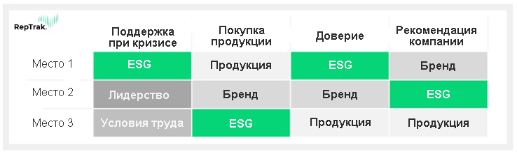 RepCapG's tweet image. Активность в области ESG (защиты окружающей среды, решения социальных вопросов и управления) с каждым годом увеличивает свою важность в успешном развитии бизнеса и завоевании доверия заинтересованных групп. Она имеет ключевое значение в формировании поддерживающего поведения.
