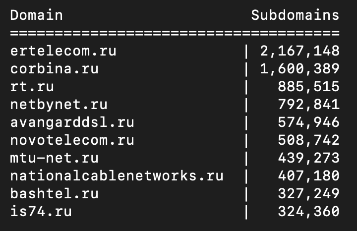 NodeZro's tweet image. Top 10 .ru domains (Russia) by observed namespace size. The list is again topped by network providers that have large namespaces due to managing  IPv4 address space...

@cctldruandrf #Domains #DNS #domaindiscovery #Russia