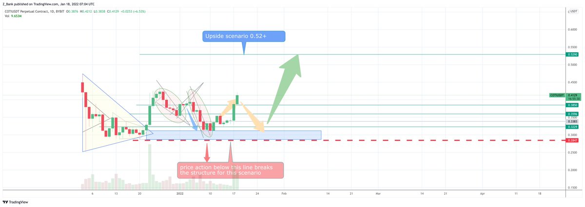 ZBank786's tweet photo. Isnt it lovely when $COTI does what #COTI is anticipated to do, in scenario casting. We got the test we wanted, kept structure. Now to get a slight sell back into the range for another chance to buy may be. not financial advice. love it ! https://t.co/SQ1cTplPOx