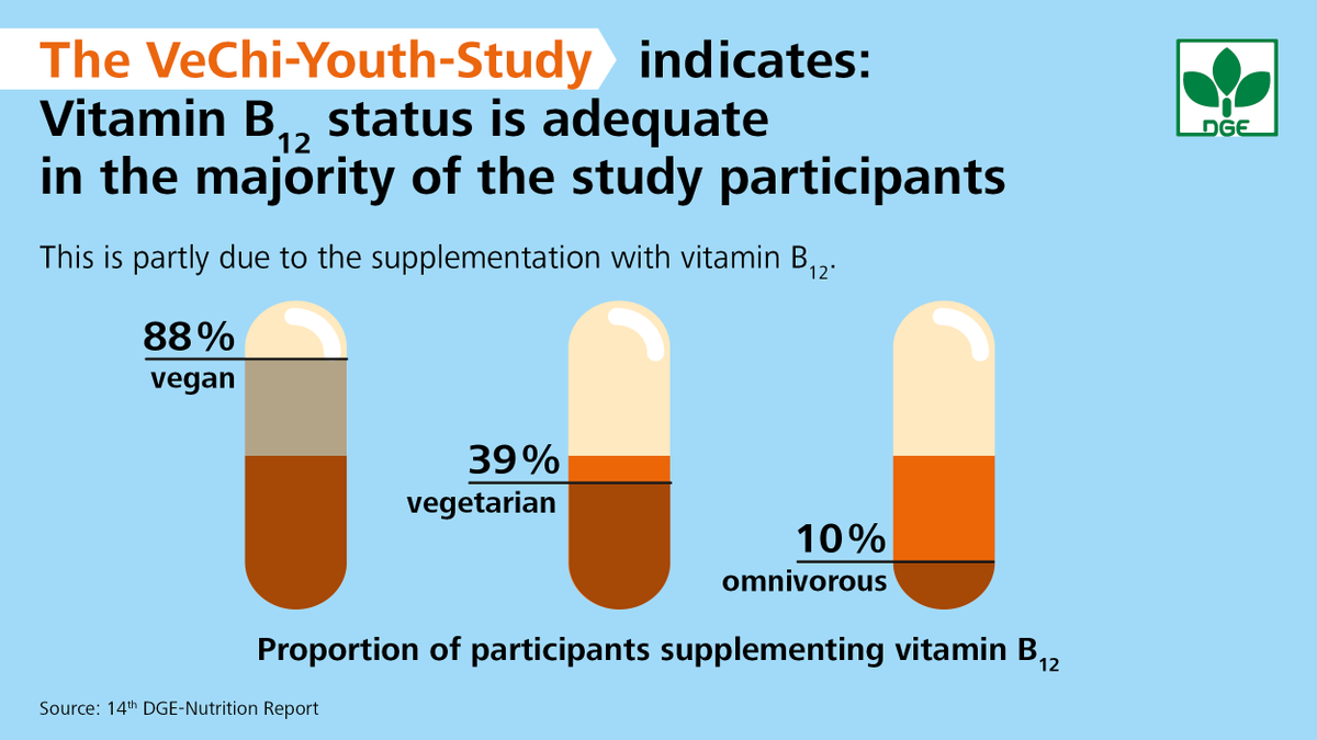 dge_wissen's tweet photo. #NutritionReport
#Vegan children and adolescents had a satisfactory #vitamin #B12 status, which could  be explained by the high compliance with the intake of vitamin B12 supplements.
#VeChi
https://t.co/SzVz9YgLNf https://t.co/8tmaDhj1JI