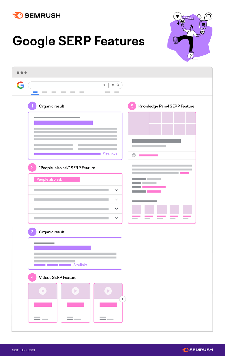 SERPs are determined by the ever-changing Google algorithm 🤭 
The results a user sees when they search online manifest because of a three-stage process put in place by Google: 
➡️ Crawling
➡️ Indexing
➡️ Serving

Search engine results pages explained 👉 bit.ly/3GF4Cov.
