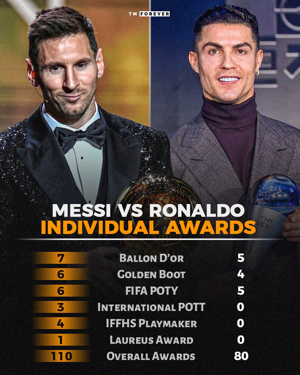 GoalZoneX's tweet photo. Messi has dominated football in a way no one can ever imagine 🐐 https://t.co/1iDb7hqVdq