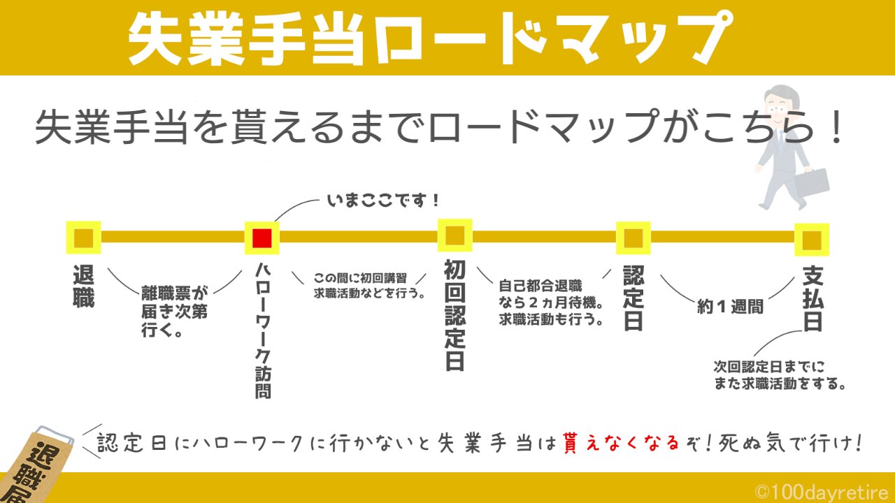 無職さん 令和3年に退職した元銀行員 先日退職後初めてのハローワークに行ってきたので 雑ですが手続き 等についてまとめました またちょこちょこまとめたいと思います 目指せ無職マスター 退職 無職 T Co Szkctjmvdm Twitter