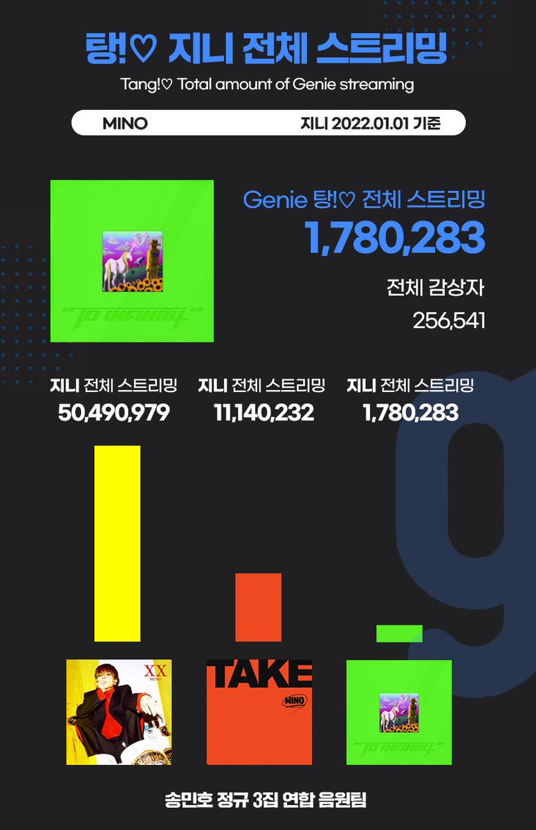 MINO_strm's tweet photo. 📈탕!♡ 멜론·지니 전체 스트리밍 (2022.01.01 기준)

🍈1/1 탕!♡ 멜론 전체 스트리밍 6.4M (640만)

🧞‍♂️1/1 탕!♡ 지니 전체 스트리밍 1,780,283 (178만)

🎬MINO - '탕!♡ (TANG!♡)' M/V
https://t.co/c5fHfmsebi

수시로 탕!♡ M/V 시청!

#MINO #송민호 #미노
#WINNER #위너 https://t.co/spy37KnJDi