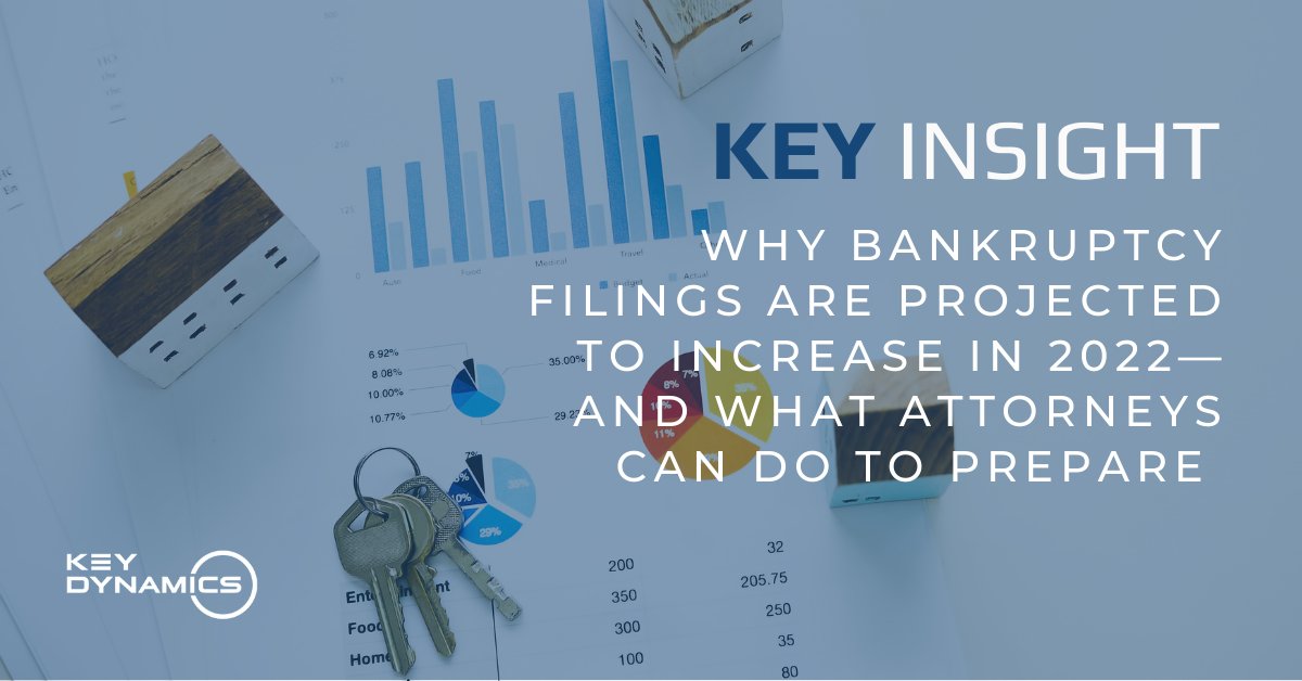 KeyDynamicsHQ's tweet image. 2021 saw a record decline in Chapter 11 filings, so we talked with bankruptcy attorneys to gather what they believe will happen in 2022, and how they are intending to create ease in the new year. Read more bit.ly/3qlRfnn 

#attorneymarketing #bankruptcy #keydynamics