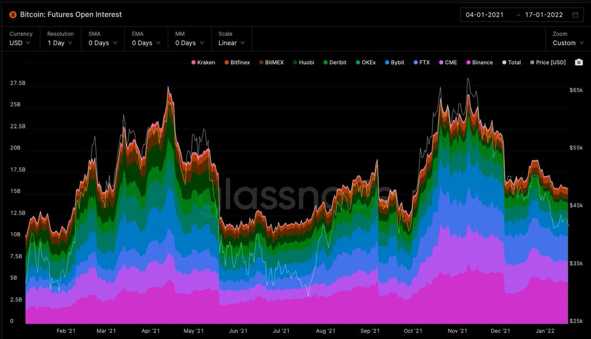 GM! Risk management is key in crypto. Looking at #BTC  Futures Open Interest, a large liquidation is still in the cards. A $4B liquidation would bring us back to Summer 2021 levels which could be a catalyst for a $30k - $35k retest. Be ready either way.