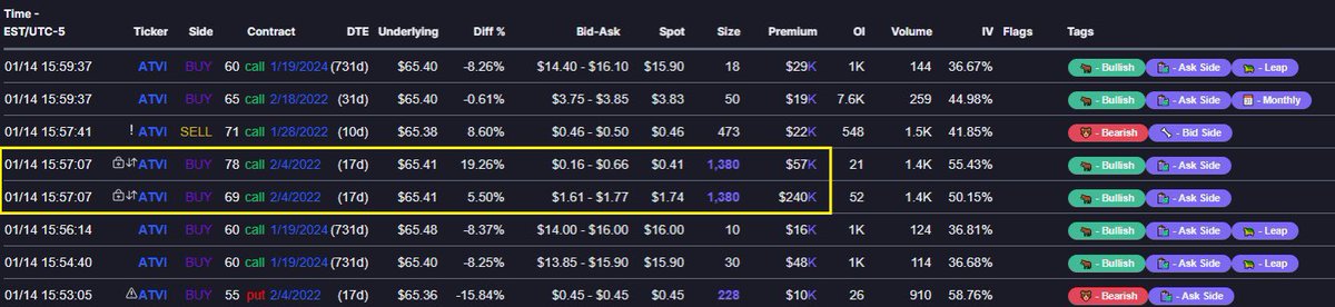unusual_whales (@unusual_whales) on Twitter photo Did someone know about the $ATVI and $MSFT deal? Likely.
Right before close, there were huge buys on $ATVI on Friday.
Someone always knows.
Link: unusualwhales.com/flow/tickers/a… Did someone know about the $ATVI and $MSFT deal? Likely.
Right before close, there were huge buys on $ATVI on Friday.
Someone always knows.
Link: unusualwhales.com/flow/tickers/a…