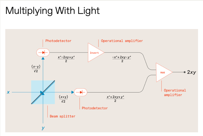 milesboard's tweet photo. THE FUTURE OF #DEEPLEARNING IS #PHOTONIC #lightbased #computing #opticalcomputing #AI #IA #ML #CNN #datascience
https://t.co/vIcicU3hI0 https://t.co/u7XLjaEzIg