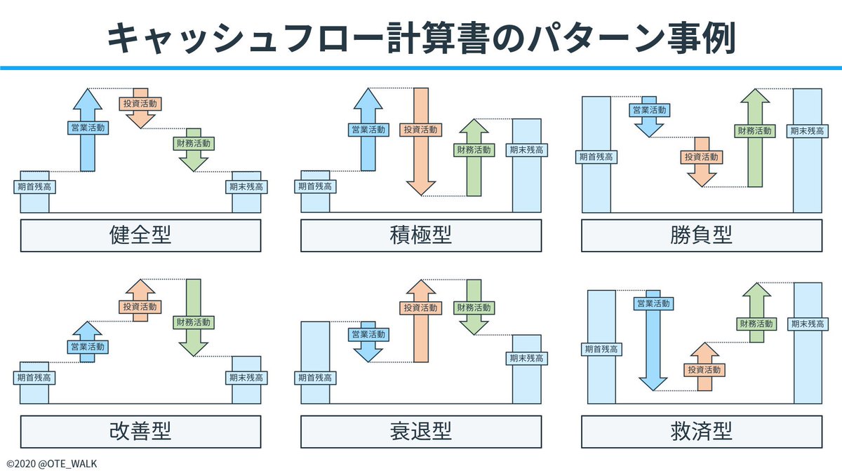 忙しい人のためのキャッシュフロー計算書のパターン】 財務三表の