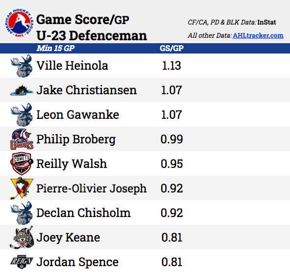 Here is the U-23 #AHL Defenceman Game Score/GP leaderboard.

Data: 
<a href="/InStatHockey/">InStat Hockey</a>, <a href="/ahltracker/">AHL Tracker</a>
 
Game Score Model: 
<a href="/domluszczyszyn/">dom 📈</a>