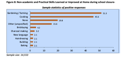 UwezoUganda's tweet photo. Gardening and cooking were the most learnt/improved areas by students during COVID19 #lockdown followed by other skills such as charcoal making, bricklaying and building
#Arekidslearning https://t.co/b6kmvZeRJH