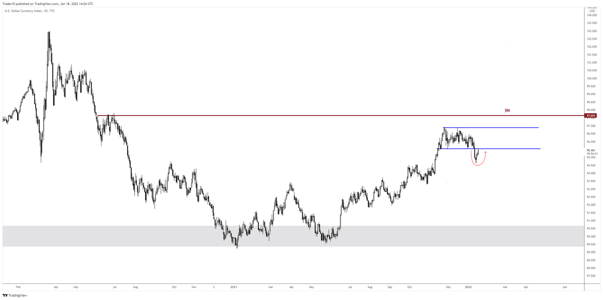 Trader_XO's tweet photo. $DXY - Looking for 97's end of Q1

Wanting price to reclaim daily range (blue) and push on higher back to range high 96.7's https://t.co/fH2SNFs8ai