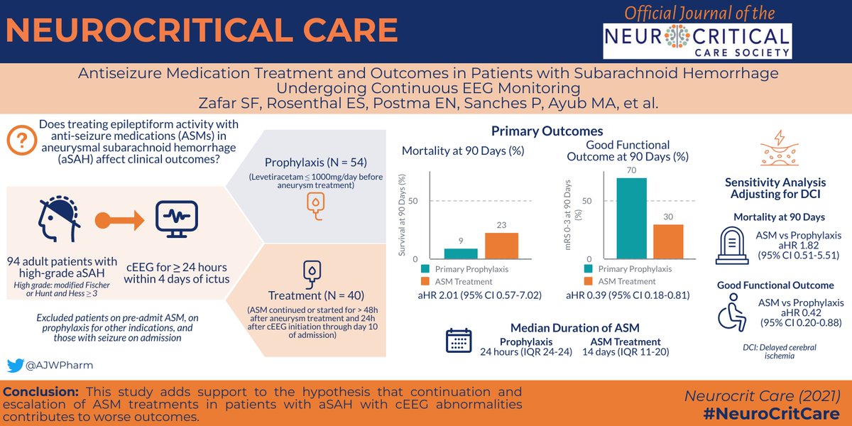 NeurocritCareJ's tweet image. #VisualAbstract

Zafar et al: Antiseizure Medication Treatment and Outcomes in Patients with Subarachnoid Hemorrhage Undergoing Continuous EEG Monitoring

Link: ow.ly/jGXn50Hwqnw

@neurocritical  #neurocritcare