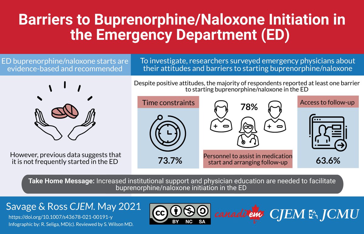 Barriers &amp; attitudes reported by Canadian EPs regarding the initiation of buprenorphine/naloxone in the emergency department for patients with opioid use disorder by <a href="/tysonsavage_/">Tyson Savage</a>
&amp; Marshall Ross
link.springer.com/article/10.100…
infographic by <a href="/WeAreCanadiEM/">CanadiEM</a> #emergencymedicine