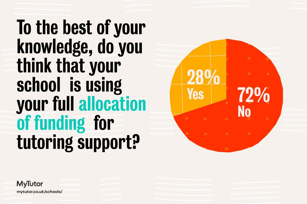 Last month, we surveyed almost 5,000 teachers via 
<a href="/TeacherTapp/">Teacher Tapp</a> to investigate whether schools are using the #tuition funding available to them. 72% of them are in danger of missing out. Read the full report here: bit.ly/3fDaGC1