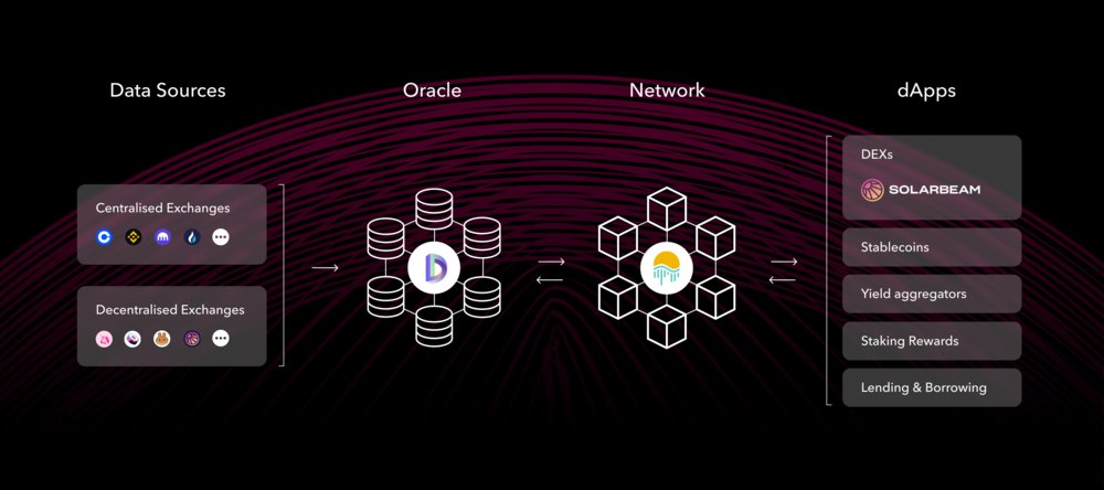 DIAdata_org's tweet photo. As many assets are only available and traded on #Moonriver DEXs, this product update enables $DIA to build price feeds for Moonriver-native assets.

To do this, DIA is pulling and aggregating single trade data directly from markets running on #Moonriver such as #Solarbeam. https://t.co/MBy88plFGa