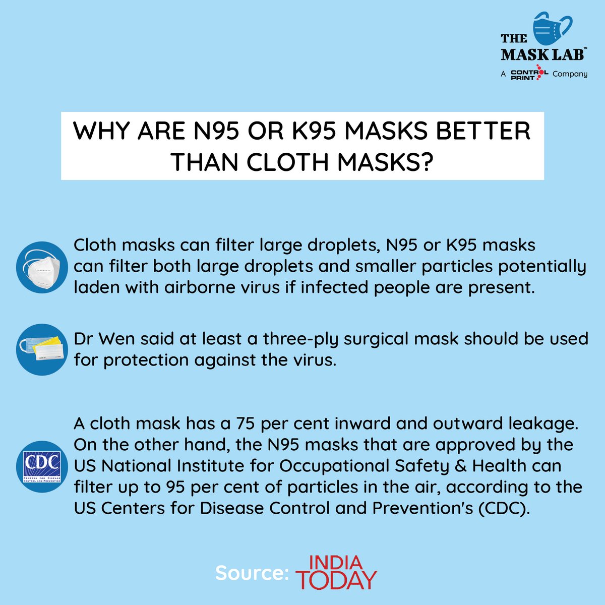 TheMaskLabIndia's tweet image. Why are N95 masks are better than cloth masks?
#TheMaskLab #MaskUp #Article #N95Mask #SurgicalMask