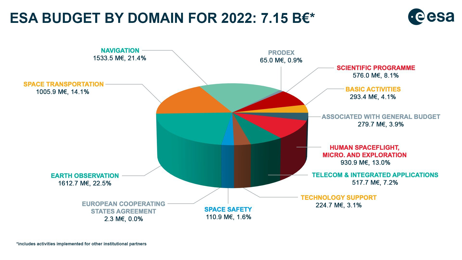 Budget de l'ESA 2022 FJYAA8jX0AI7uWQ?format=jpg&name=large