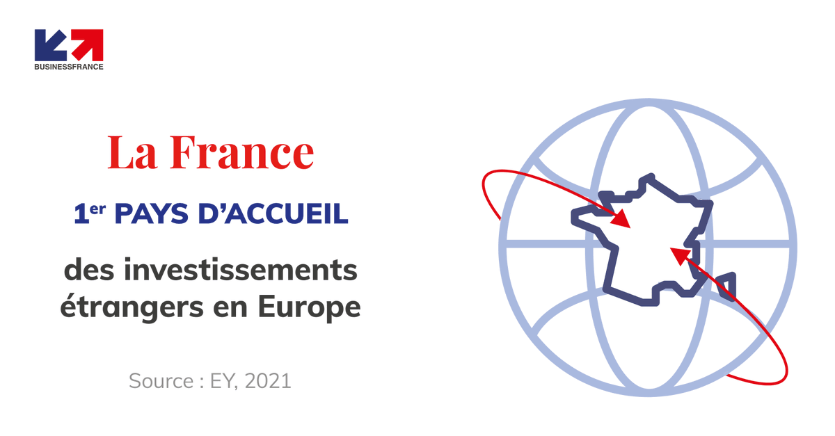 businessfrance's tweet photo. 🔴 @BusinessFrance publie son Tableau de Bord de l'#Attractivité de la France pour l'année 2021.

🥇 La France est le 1er pays d'accueil des investissements étrangers en Europe ! 🇫🇷

👉 Consultez le document et nos chiffres clés sur https://t.co/hSNd9Fb4oY

#ChooseFrance https://t.co/NtiatI1Am6