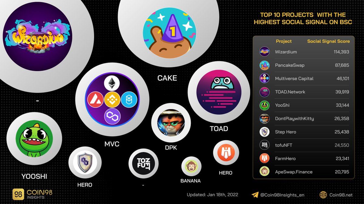 Top 10 projects with the highest social signal on #BSC #BinanceSmartChain.

$CAKE $MVC $TOAD $YOOSHI $DPK #STEPHERO $HERO $BANANA