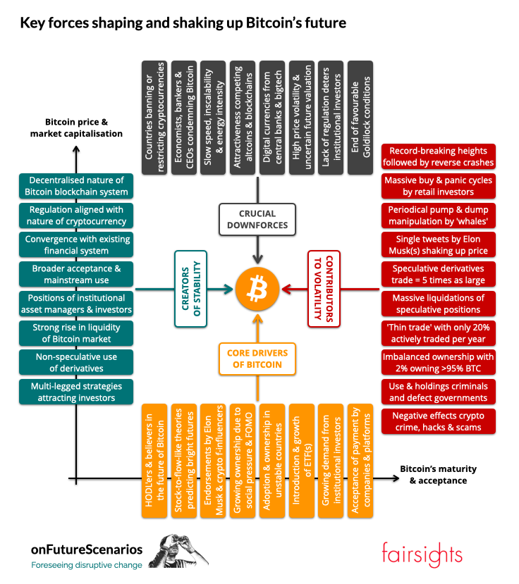 Actors &amp; factors that co-create, shape &amp; shake up  #Bitcoin future + determine its fate - no doubt incomplete &amp; more to come - clear that simple analyses &amp; beliefs fall short to foresee let alone predict future price &amp; course #update #cryptocurrency #crypto #btc #bitcoinprice