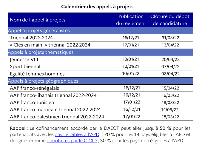 OC_Cooperation's tweet photo. [📣Aide aux #financements ] Le calendrier 2022 des appels à projets de la Délégation pour l'action extérieure des #collectivités territoriales (#DAECT) est en ligne ! 
Consulter le règlement des différents AAP en ligne 
👉 https://t.co/uz5aFJFyX2 https://t.co/5y3GR1Uo10