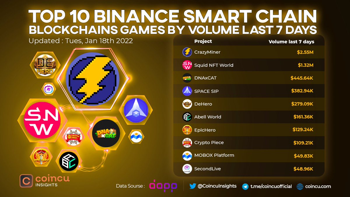 📌TOP 10 Binance Smart Chain Blockchain #Games By User Last 7 D

1.<a href="/CrazyMinerGame/">CrazyMiner</a>
2.<a href="/Biswap_Dex/">Biswap</a> 
3.@dnaxcat_game 
4.<a href="/0xSpaceSip/">Space SIP</a> 
5.@dehero_official 
6.<a href="/0xAbellWorld/">AbellWorld</a> 
7.<a href="/EpicHeroio/">EpicHero.io 3D NFT Game</a> 
8.@cryptopiecenft 
9.<a href="/MOBOX_Official/">MOBOX</a> 
10.<a href="/SecondLiveReal/">SecondLive</a> 

#coincuinsights #P2E #Metaverse
