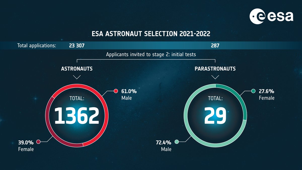 esaspaceflight's tweet photo. Astronaut selection: stage 1 complete👩‍🚀👨‍🚀✔

From over 23 000 applications, around 1391 people have progressed to round two - a day of cognitive, technical, motor coordination and personality tests at a facility in Europe. 
https://t.co/ns3r86JfUb #YourWayToSpace https://t.co/IFV8JfgLWW
