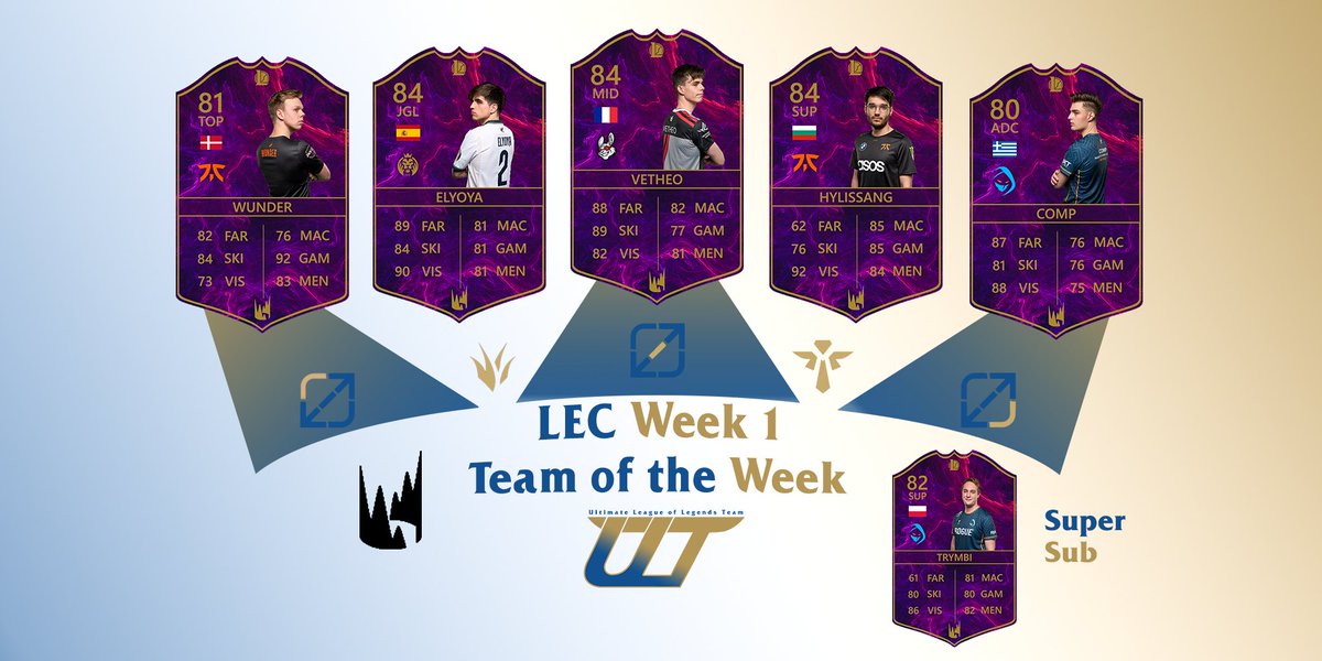 UltimateTeamLoL's tweet photo. After this incredible #LEC Super Week, here is our Team of the Week, with 2 players from @Rogue and @FNATIC, as they are the 3-0 teams.

We chose:
@wunderlol 
@Elyoya_LoL 
@Vetheo_lol 
@CompGRE 
@FNCHylissang 
+ @trymbilol as a sub!

#RGEWIN #fncwin #MSFWIN #MADWIN https://t.co/oycnlS9ruD