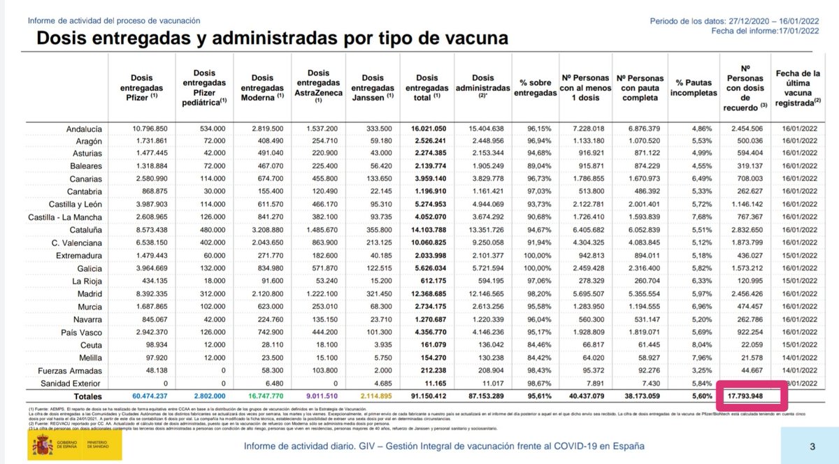 ⛔ BULO de <a href="/larazon_es/">La Razón</a>. "España pincha en la tercera dosis y solo se ha inmunizado al 13,3% de la población".

❌ FALSO: En España han recibido la tercera dosis 17.793.948 personas (el 37,5% de la población).