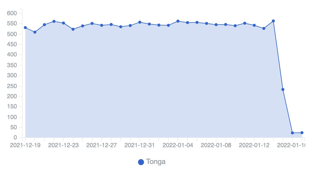 Not as dramatic an image as the satellite photos, but the impact of recent Tonga volcano &amp; undersea fiber-optic cable damage as seen in our IPv4 /0 scan data. Daily detected IP addresses dropping to near zero. 
Our thoughts are with friends at <a href="/CertTonga/">CERT Tonga</a> &amp; in the affected region.
