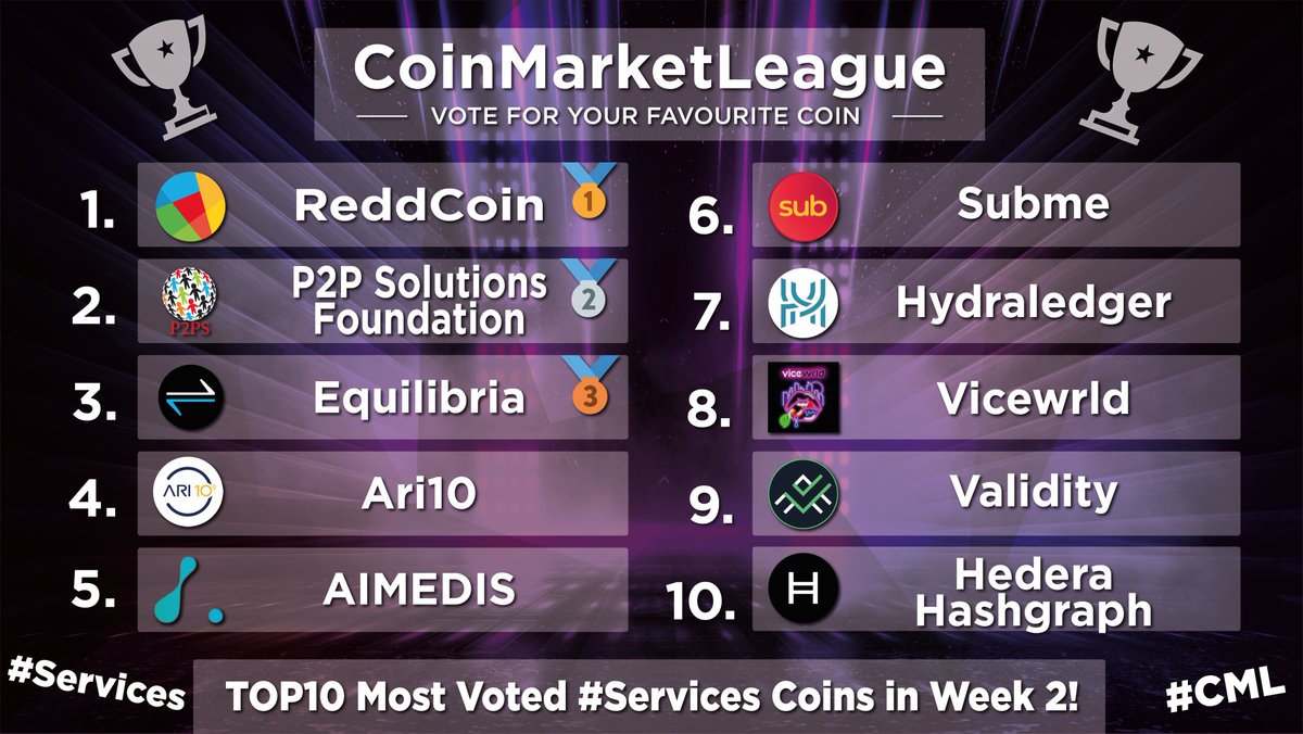 Here are the most voted #Services coins from the last week at <a href="/CML_Crypto/">CoinMarketLeague.com</a> 🏆

🥇 <a href="/reddcoin/">ReddCoin | Social Payments</a> $RDD
🥈 <a href="/p2psf/">p2ps</a> #P2PS
🥉 <a href="/EquilibriaCC/">Equilibria (XEQ)</a> $XEQ
4️⃣ <a href="/ari10com/">ARI10</a> #ARI10
5️⃣ <a href="/aimedisglobal/">Aimedis</a> $AIMX
6️⃣ <a href="/Subme_app/">Subme (OLD)</a> $SUB
7️⃣ @hydraledger $HYD
8️⃣ <a href="/vicewrld_/">VicewrldFan</a> $VICE
9️⃣ <a href="/ValidityTech/">Validity</a> $VAL
🔟 <a href="/hedera/">Hedera</a> $HBAR