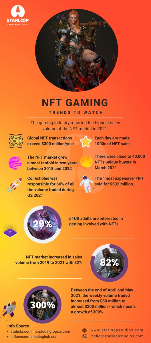 starloopstudios's tweet image. NFTs have had a huge rise in visibility and popularity in recent months. As a result, the market is responding and the true potential of NFTs is becoming more apparent.
Check out our latest infographic and share your opinion in the comments!
#starloopstudios #NFT #NFTGame