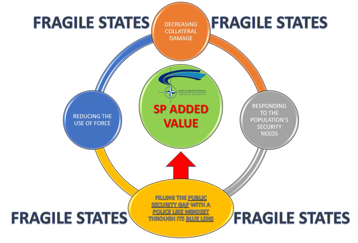 NSPCOE's tweet photo. The added benefit of #NATO #StabilityPolicing in #FragileStates: reducing the use of force, decreasing collateral damage, responding to the population’s security needs by filling the #PublicSecurityGap with a #PoliceLikeMindset through its #BlueLens. #WeAreNATOStabilityPolicing https://t.co/iJK0M0XFzq
