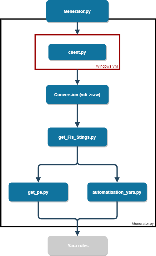 First release v1.0 of factual rules, a new open source tool to build YARA rules for known installed software on operating systems. Then using the generated YARA rules against digital forensic acquisition to ease #DFIR.

github.com/CIRCL/factual-…

#100DaysofYARA