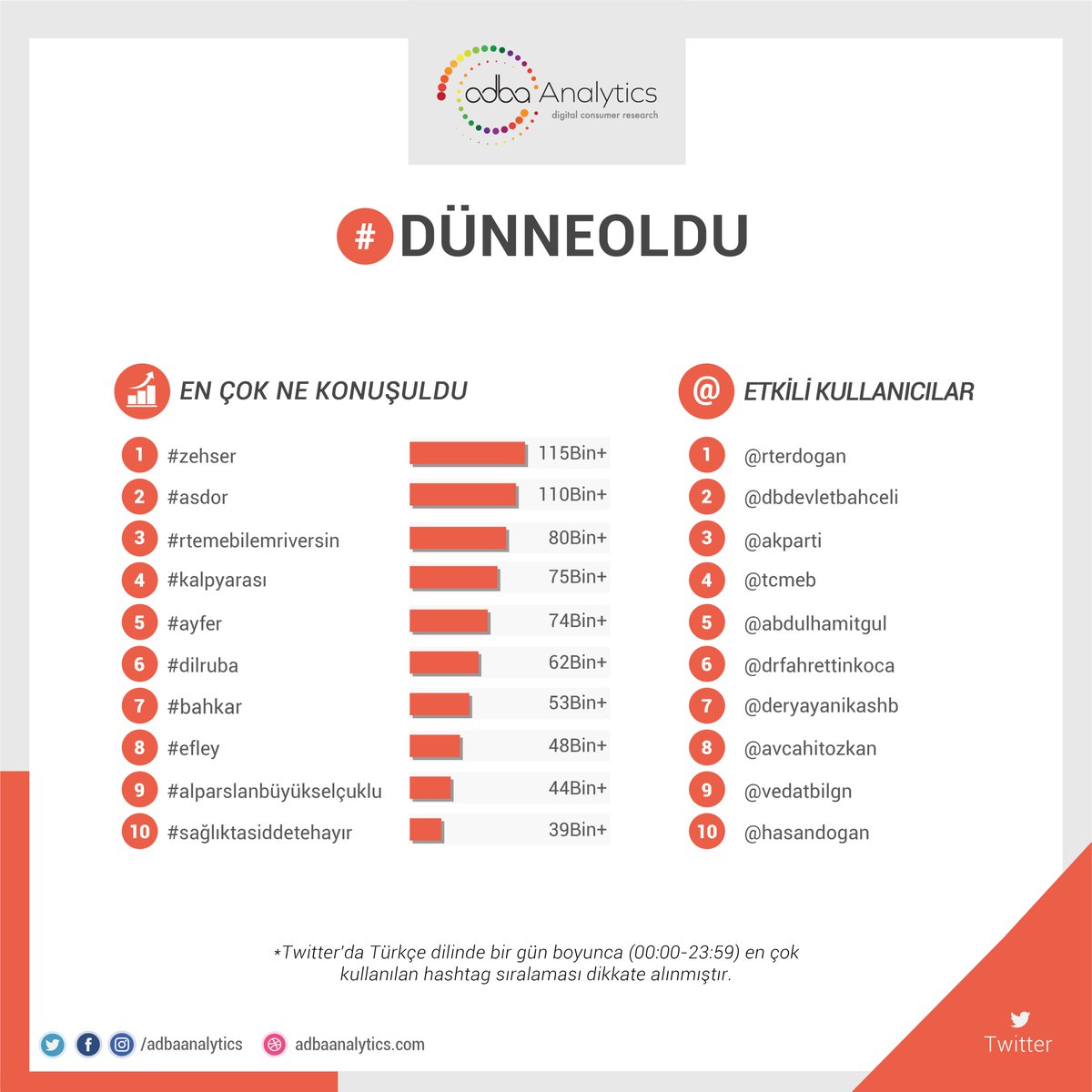 Twitter'da #dünneoldu en çok konuşulan konular;
1. #zehser
2. #asdor
3. #rtemebilemriversin
4. #kalpyarası
5. #ayfer

#dilruba, #bahkar, #efley, #alparslanbüyükselçuklu, #sağlıktasiddetehayır 

@tcmeb @adalet_bakanlik @teskilattrt @kardeslerimatv