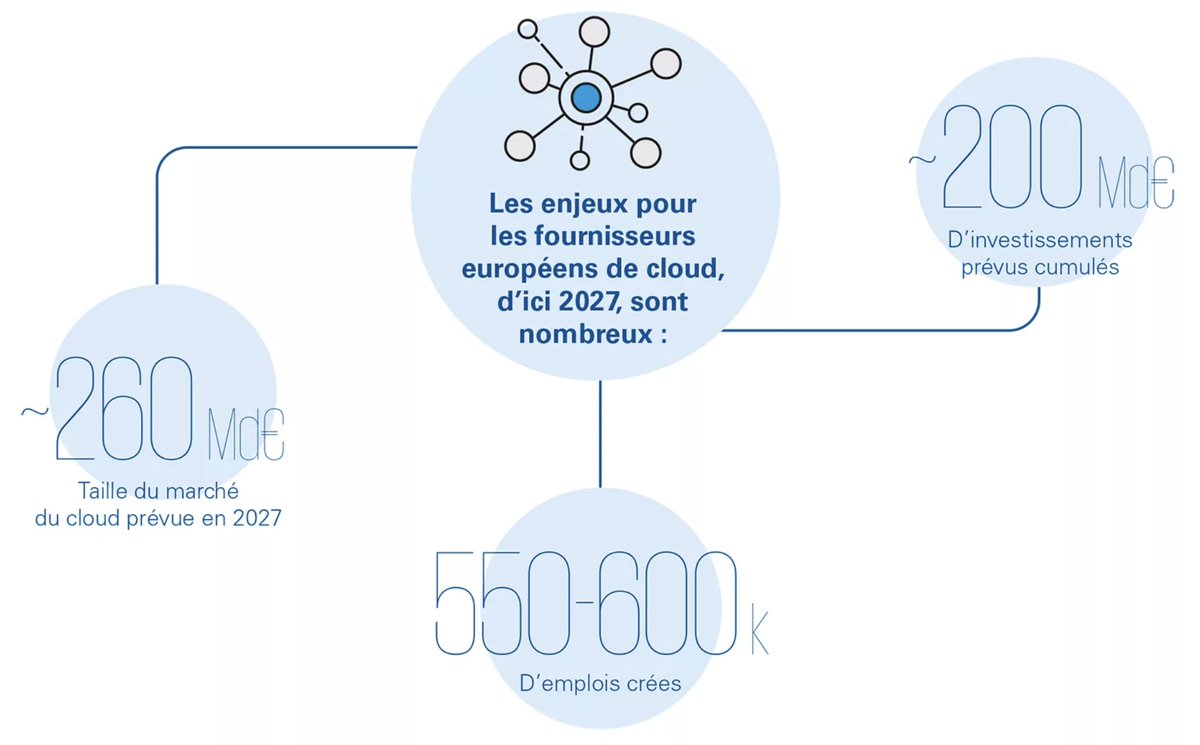 600.000 emplois à venir dans le #Cloud, <a href="/simplonco/">ok</a> se mobilise avec <a href="/microsoftfrance/">Microsoft France</a> pour proposer des #EcolesCloud afin de matcher les personnes motivées qui sont inscrites à @pole_emploi et les entreprises cherchant des compétences (étude <a href="/KPMG_France/">KPMG France</a> home.kpmg/fr/fr/home/ins…)