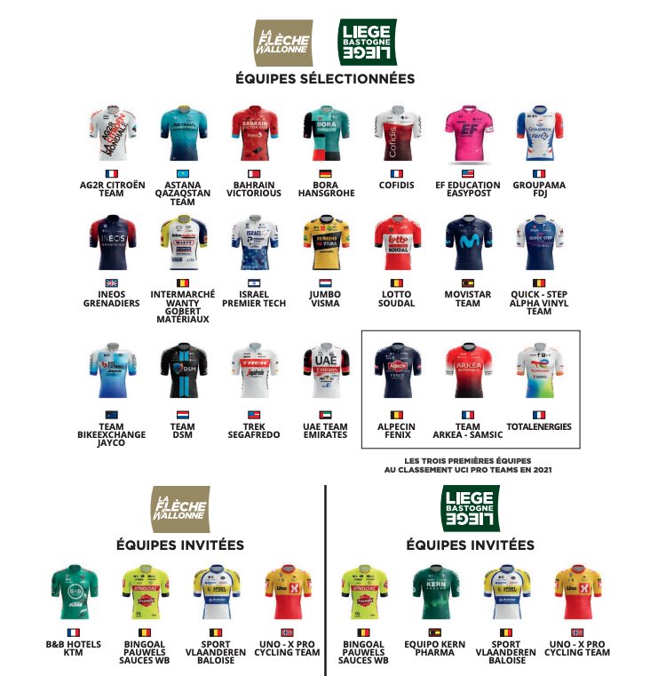 flechewallonne's tweet photo. Voici les 25 équipes qui prendront le départ de la #FlecheWallonne. Une équipe favorite ? 😏

Here are the 25 teams who'll be taking to the start of #FlecheWallonne. Who's your favourite? 😏 https://t.co/YRxAUwUEvN
